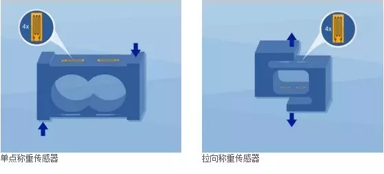 單點(diǎn)稱重傳感器，拉向稱重傳感器