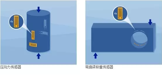 壓力傳感器，彎曲梁稱重傳感器